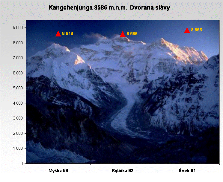 Kangchenjunga 8586 m.n.m.  Dvorana slvy