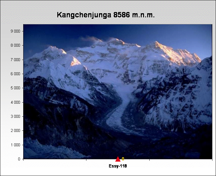 Kangchenjunga 8586 m.n.m.