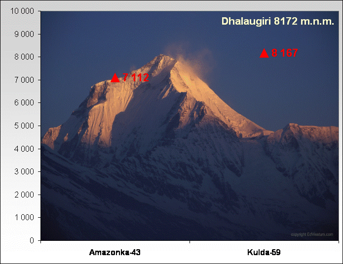 Dhalaugiri 8172 m.n.m.