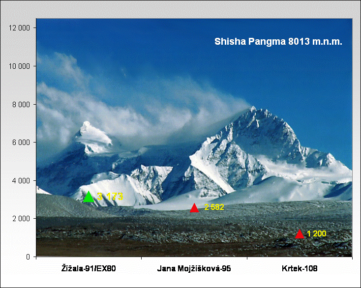 Shisha Pangma 8013 m.n.m.