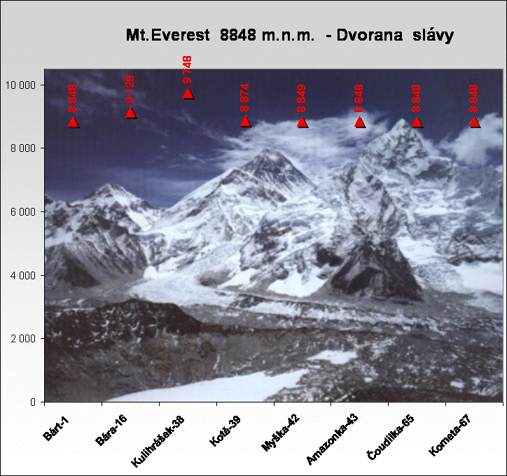 Mt.Everest  8848 m.n.m.  - Dvorana  slvy            