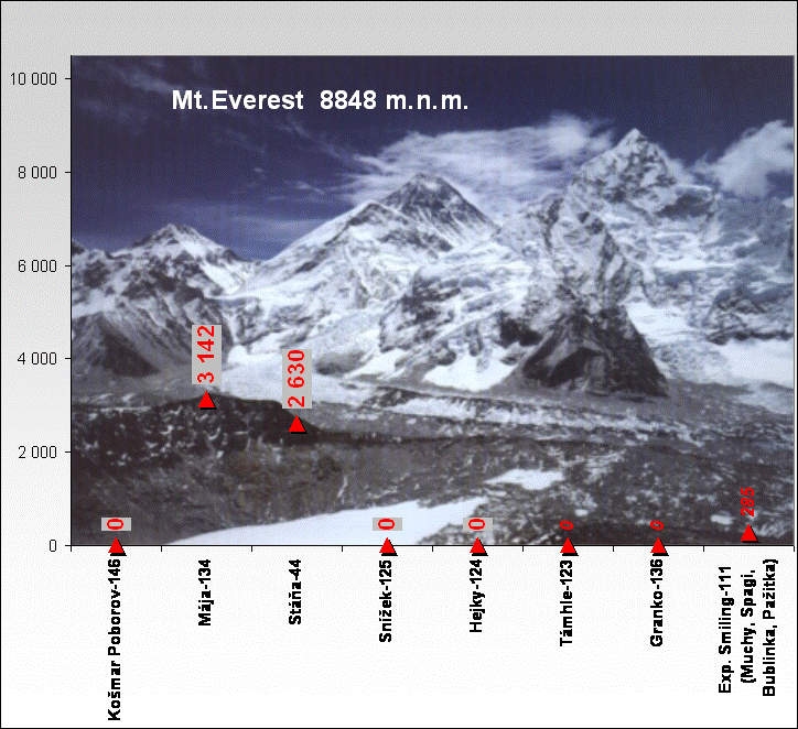 Mt.Everest  8848 m.n.m.