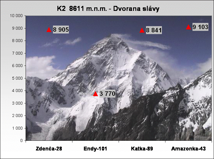 K2  8611 m.n.m. - Dvorana slvy