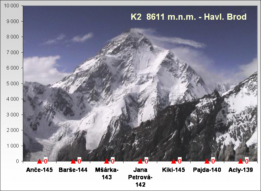 K2  8611 m.n.m. - Havl. Brod 