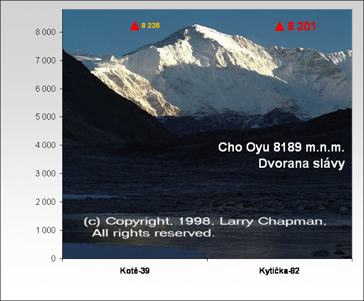 Cho Oyu 8189 m.n.m.
Dvorana slvy