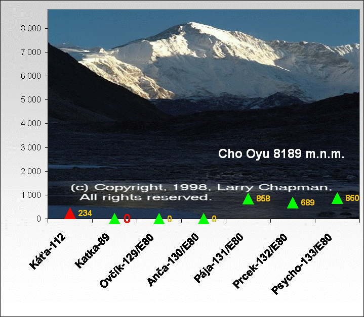 Cho Oyu 8189 m.n.m.