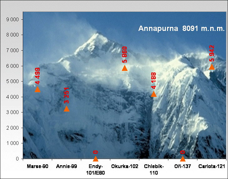 Annapurna  8091 m.n.m.