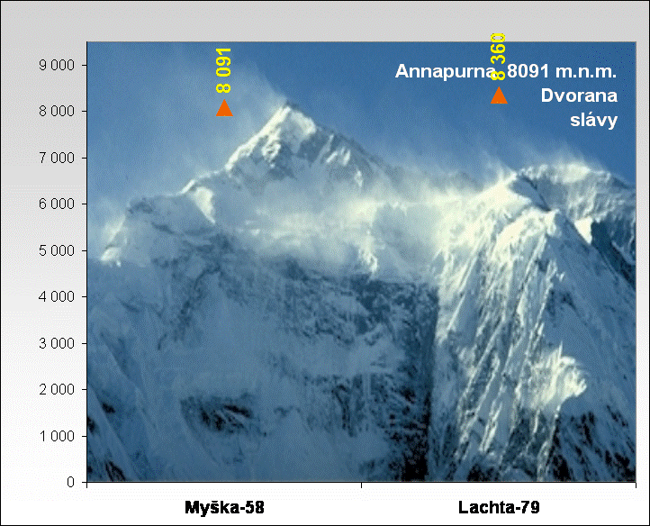 Annapurna  8091 m.n.m.
Dvorana
slvy