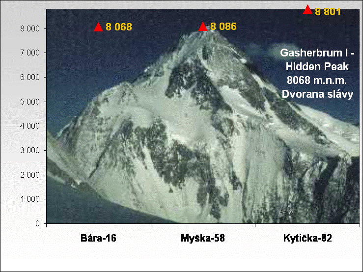 Gasherbrum I - 
Hidden Peak 
8068 m.n.m.
Dvorana slvy