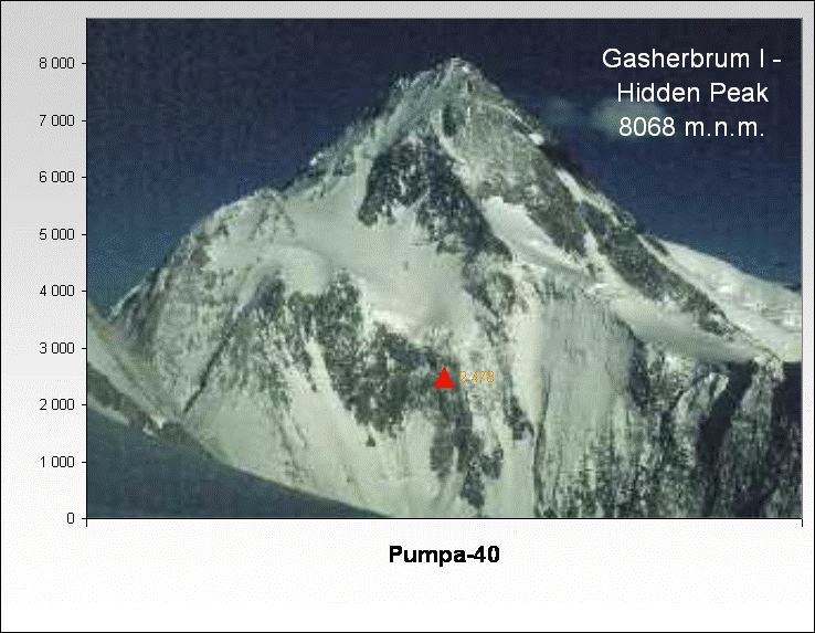Gasherbrum I - 
Hidden Peak 
8068 m.n.m.