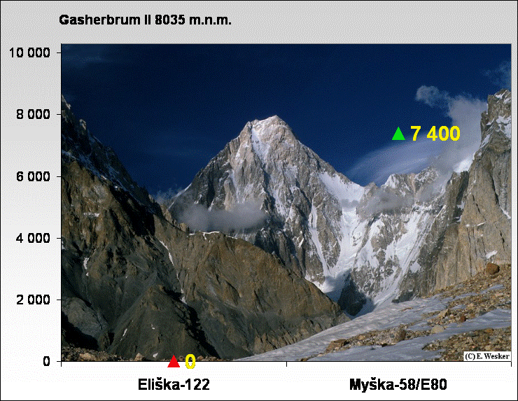 Gasherbrum II 8035 m.n.m.